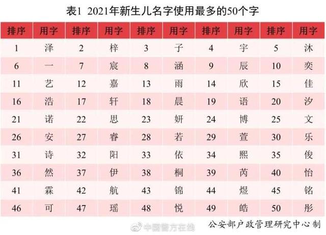 沐宸若汐一诺浩宇…去年新生宝宝叫得最多的名字出炉