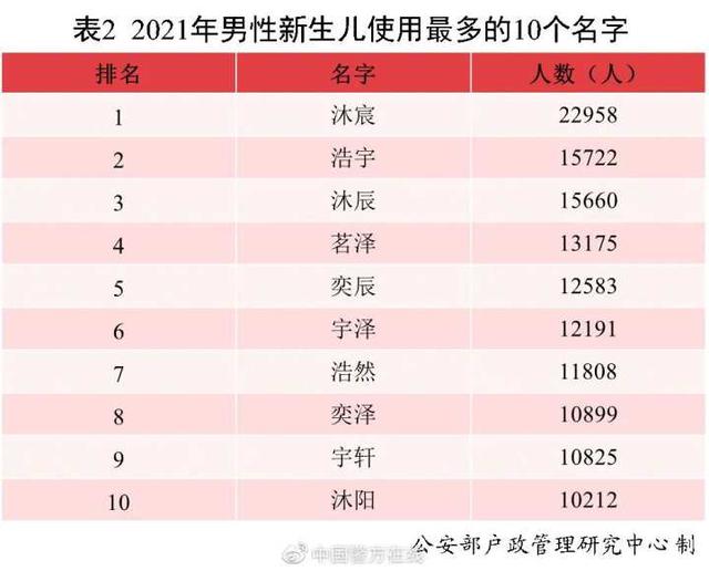 沐宸若汐一诺浩宇…去年新生宝宝叫得最多的名字出炉