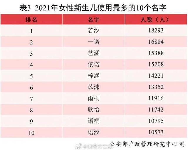 沐宸若汐一诺浩宇…去年新生宝宝叫得最多的名字出炉