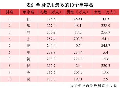 1.8万“若汐”、2.3万“沐宸”诞生，去年爆款名字新鲜出炉