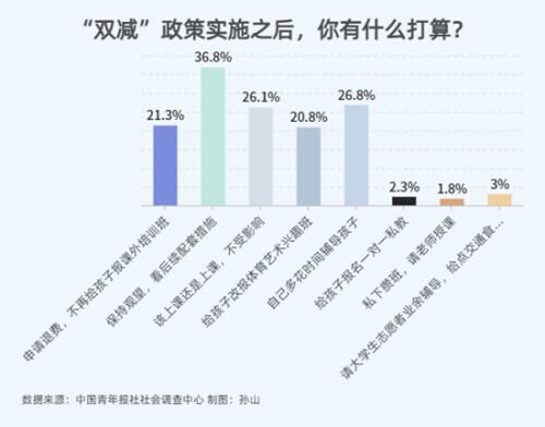 42.1%受访家长不再给孩子报课外培训班或改报体艺兴趣班