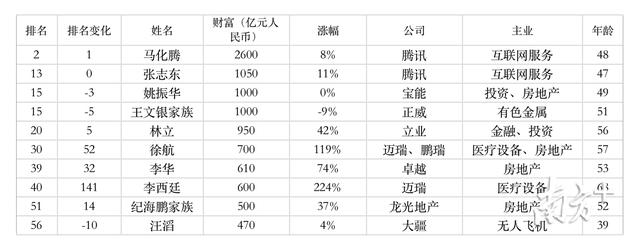 191位！11%的胡润百富榜人数背后，藏有深圳企业家哪些秘密？