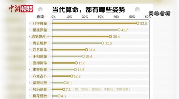 年轻人沉迷网络算命？有人被骗数万元……