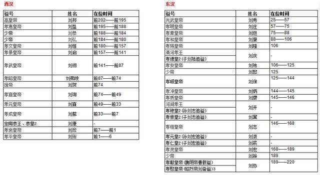 中国人从何时开始名字由单字向双字演变的，历代皇帝告诉你