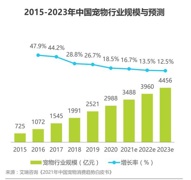 宠物APP竞品分析