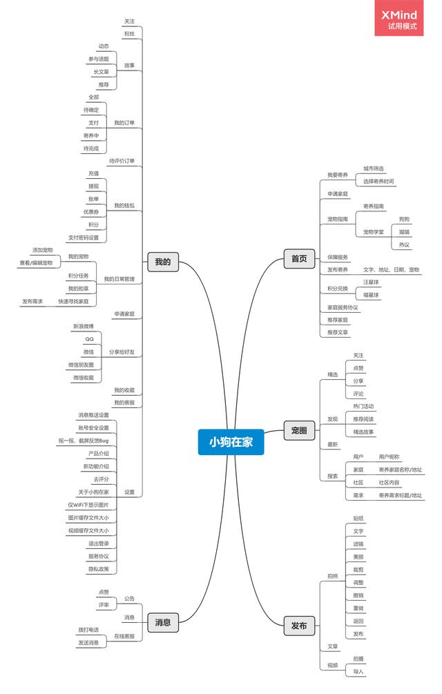 宠物APP竞品分析