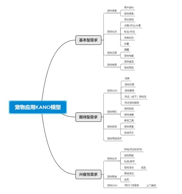 宠物APP竞品分析