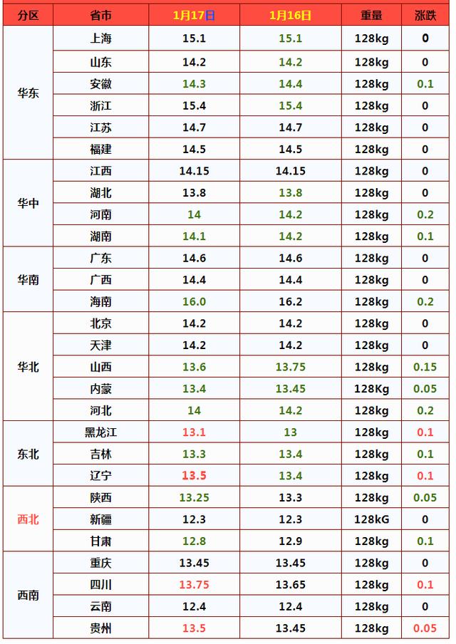 猪价大跌61.8%，17日行情“变脸”，猪价要翻天大涨？2个重要变化