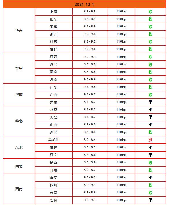 猪价虽跌，但同之前的下跌有两点不同，如何解读？12月猪价还涨吗