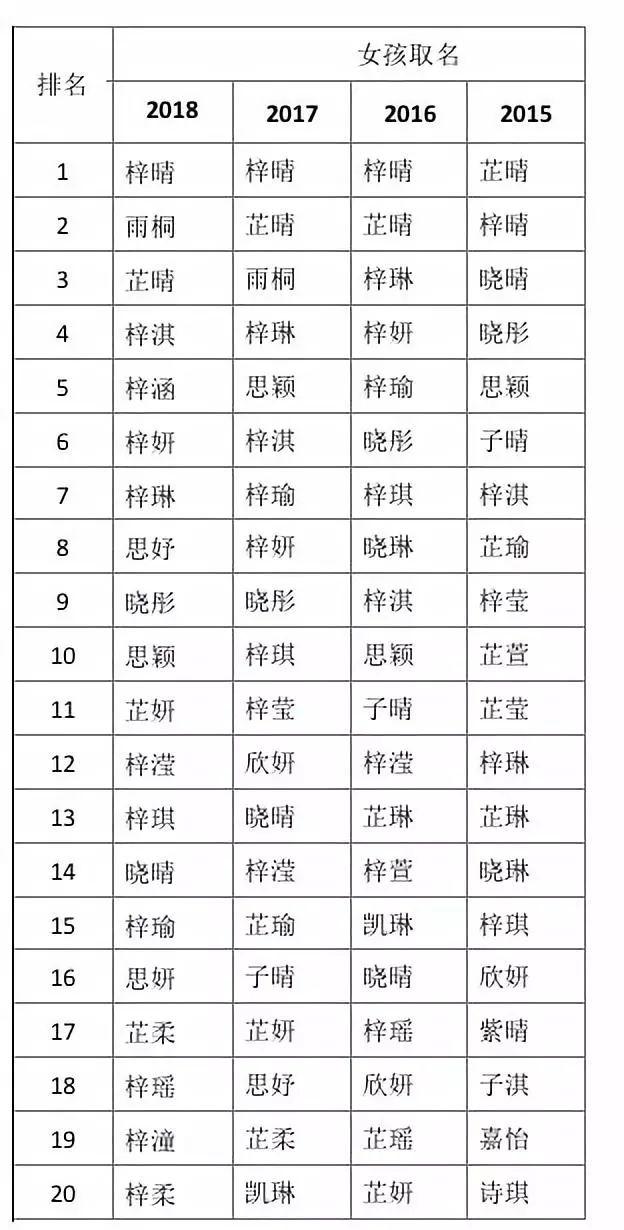 2018新生儿爆款姓名之最公布！你家也用的这个名字？