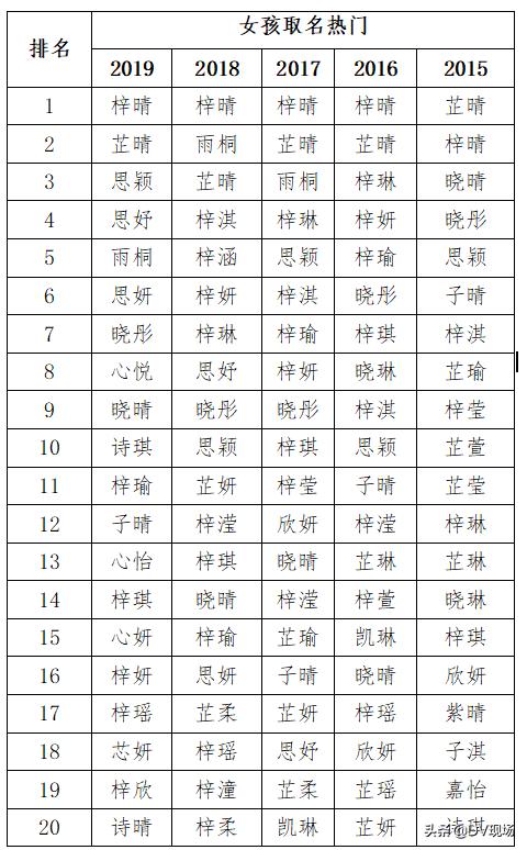 2019新生儿爆款名字出炉，有变化！最多人用这个名……