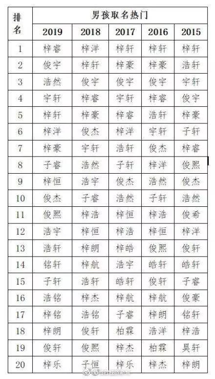 2019新生宝宝热门名字出炉，费尽心思给娃取名，却不小心成了爆款