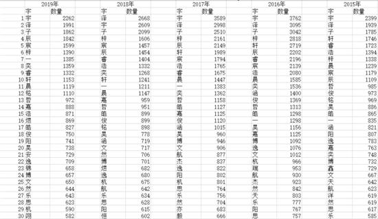 2019新生宝宝热门名字出炉，费尽心思给娃取名，却不小心成了爆款