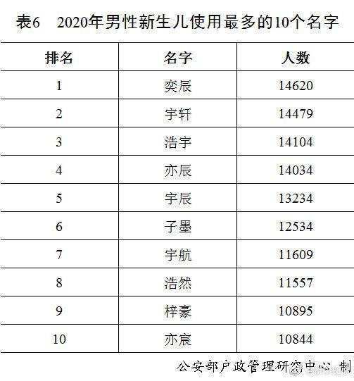 公安部发布《二〇二〇年全国姓名报告》，去年男孩女孩高频名前十出炉