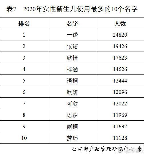 公安部发布《二〇二〇年全国姓名报告》，去年男孩女孩高频名前十出炉