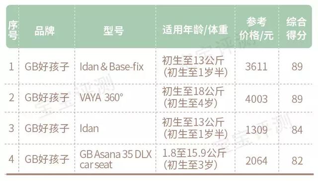 158款儿童安全座椅测评：57款推荐，16款不推荐