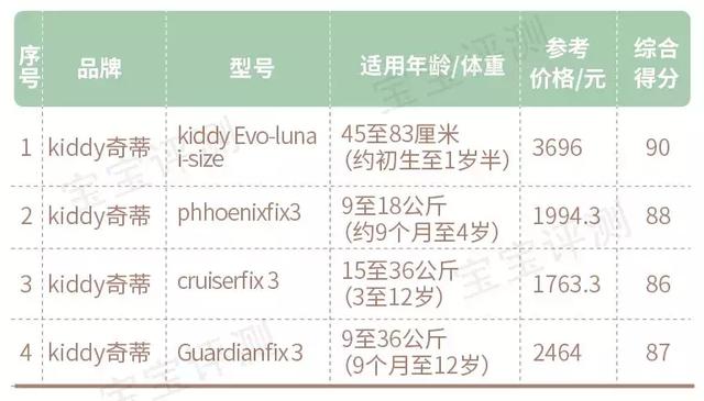 158款儿童安全座椅测评：57款推荐，16款不推荐