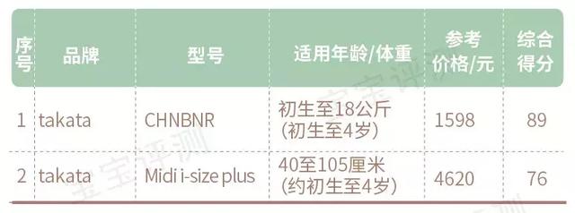 158款儿童安全座椅测评：57款推荐，16款不推荐