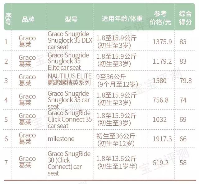 158款儿童安全座椅测评：57款推荐，16款不推荐