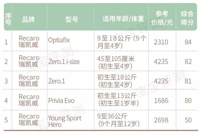 158款儿童安全座椅测评：57款推荐，16款不推荐