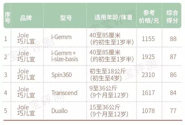 158款儿童安全座椅测评：57款推荐，16款不推荐