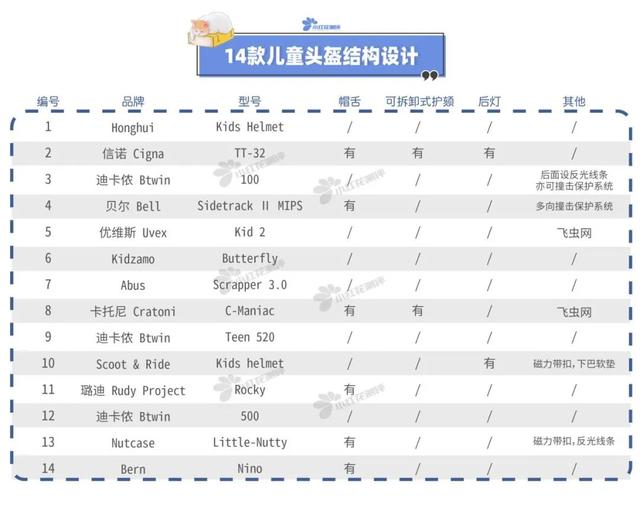 14款儿童头盔测评：哪款能抗住暴力撞击测试？