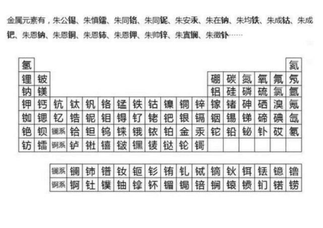 朱元璋的命名制度，生僻字的大集合，帮助到了近代西方化学引入