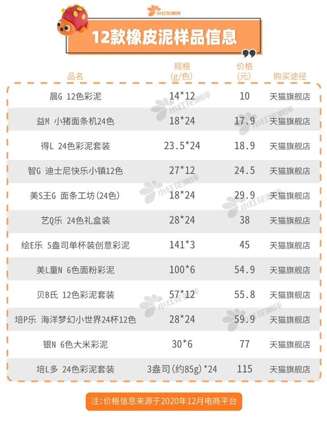 12款彩泥/橡皮泥测评：9款有掉色、掉屑或粘手情况