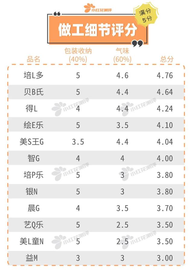 12款彩泥/橡皮泥测评：9款有掉色、掉屑或粘手情况