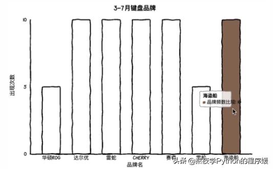 ​cutecharts库，集Python数据可视化届万千宠爱于一生