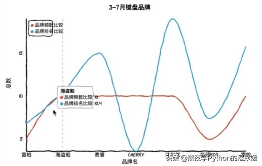 ​cutecharts库，集Python数据可视化届万千宠爱于一生