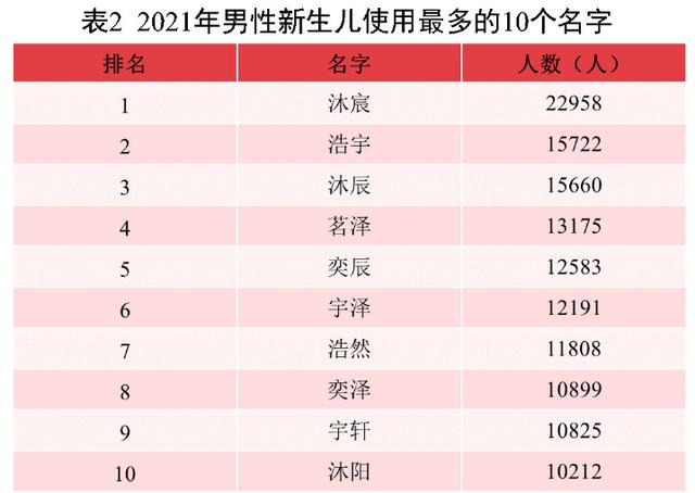 新生男婴2.3万叫“沐宸”，女婴1.8万叫“若汐”，反映了什么问题