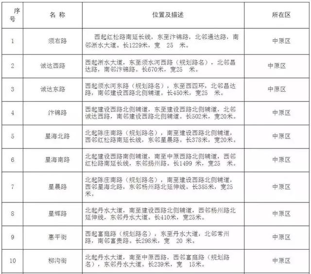 须右路、汴锦路、星晨路·····郑州80条道路这样起名中不中？