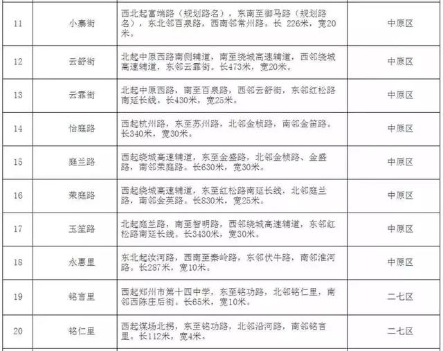 须右路、汴锦路、星晨路·····郑州80条道路这样起名中不中？