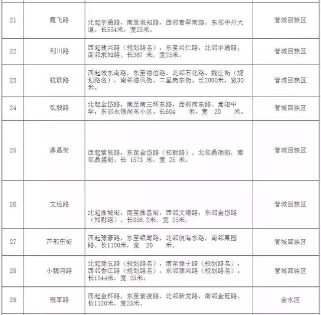 须右路、汴锦路、星晨路·····郑州80条道路这样起名中不中？