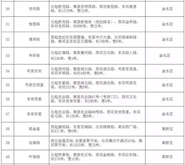 须右路、汴锦路、星晨路·····郑州80条道路这样起名中不中？