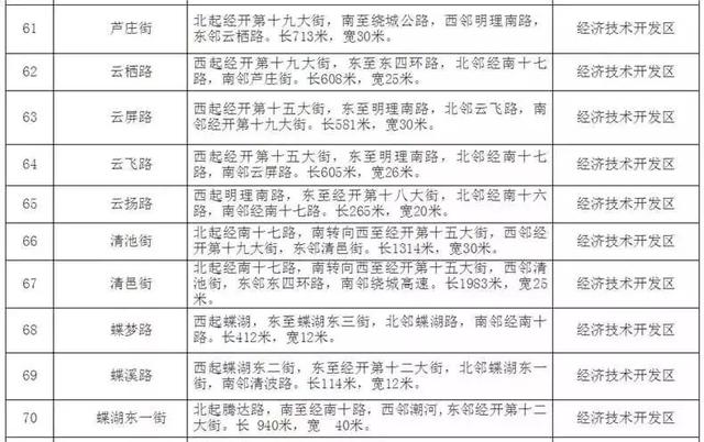 须右路、汴锦路、星晨路·····郑州80条道路这样起名中不中？