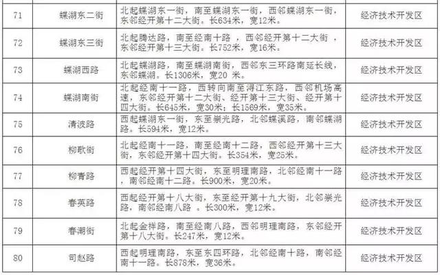 须右路、汴锦路、星晨路·····郑州80条道路这样起名中不中？