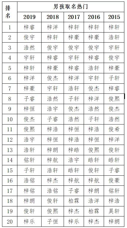 @唐山人，这几个名字别再给孩子起了！2019新生儿爆款姓名之最公布！