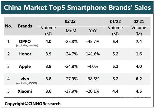 最新中国智能手机市场销量排名 苹果进前三 小米第五