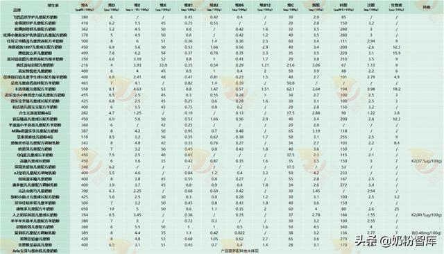 孩子3岁以后究竟喝什么奶？40款热门儿童奶粉营养分析