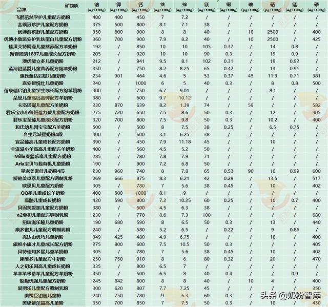 孩子3岁以后究竟喝什么奶？40款热门儿童奶粉营养分析