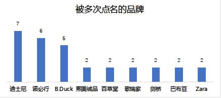 消费曝光台年度报告母婴篇：迪士尼、诺必行上黑榜次数排前二