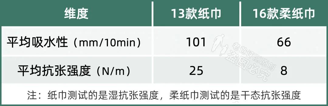 13款鼻炎患者、小宝宝爱用纸巾实测，谁买谁后悔