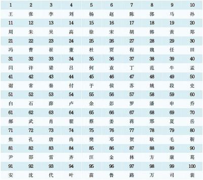 河南最新百家姓排名来了 老乡们，快来看你的姓氏排第几
