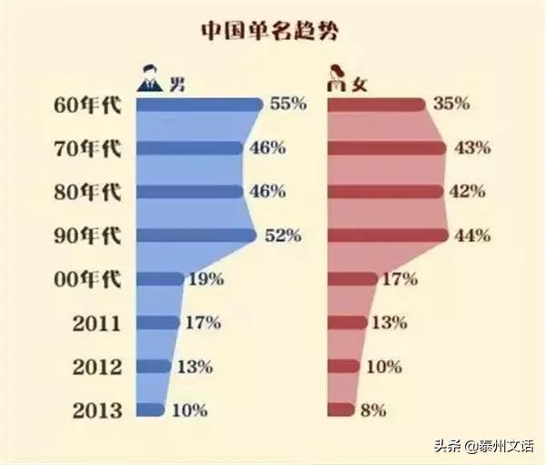 中国重名20强榜单：一眼望去都是熟人