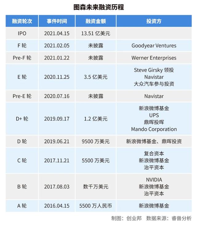 新浪连投5轮！图森未来被迫切割中国市场？投融资市场或迎来剧变