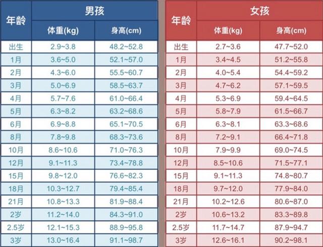 0-3岁宝宝体检全攻略，一步到位，不走弯路