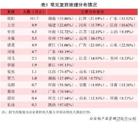 常见姓氏分布，看看你的姓氏聚集在哪最多