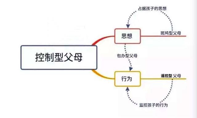 为什么一些家长想控制孩子的人生？该怎么办？